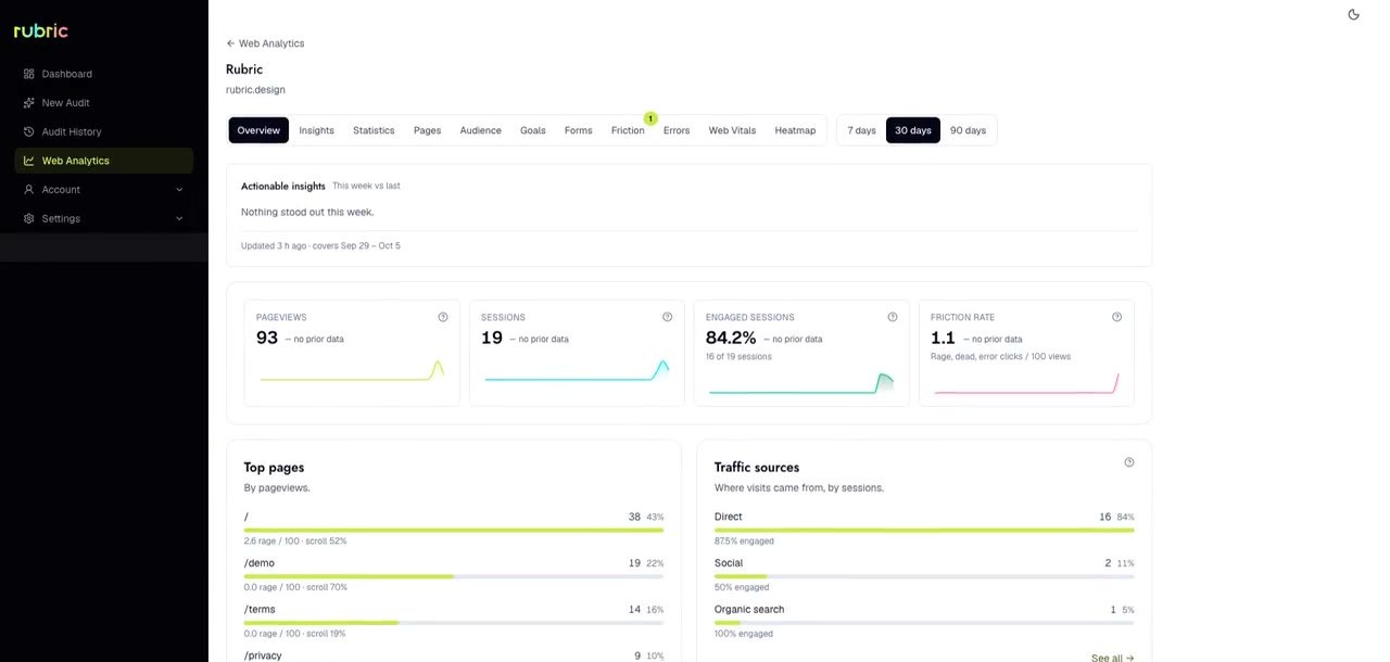 The Rubric Analytics overview for rubric.design: pageviews, sessions, engaged sessions, top pages and traffic sources